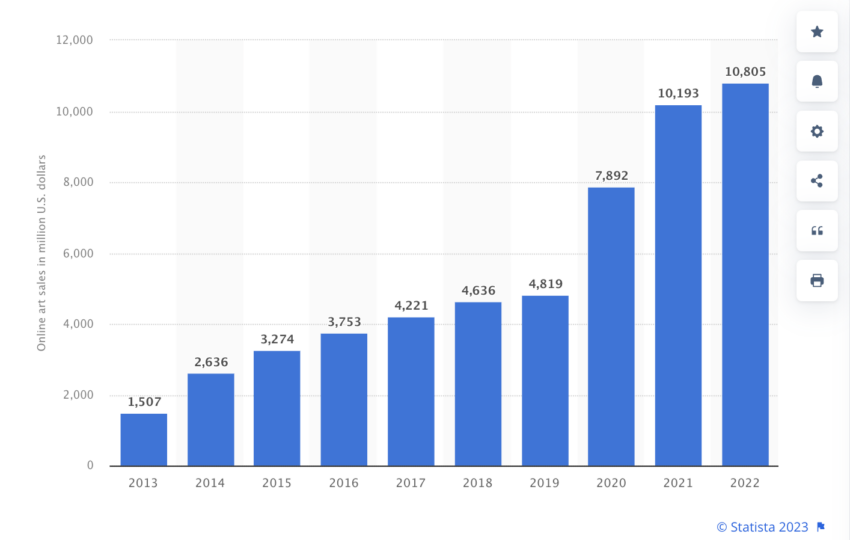 El valor de mercado de los NFT hasta el año pasado, gracias a industrias como el ticketing. 